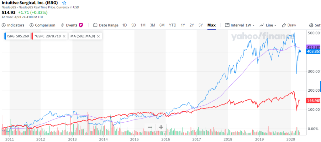 青:ISRG 赤:S&P500