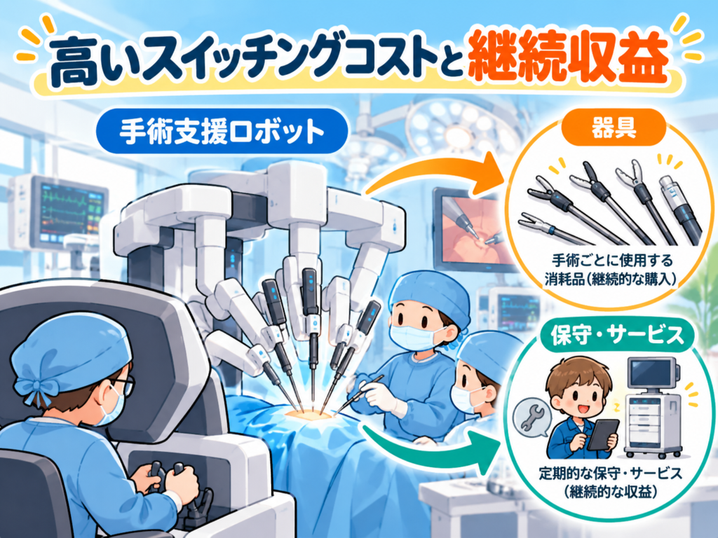 手術支援ロボットのスイッチングコストと継続収益を説明する図解