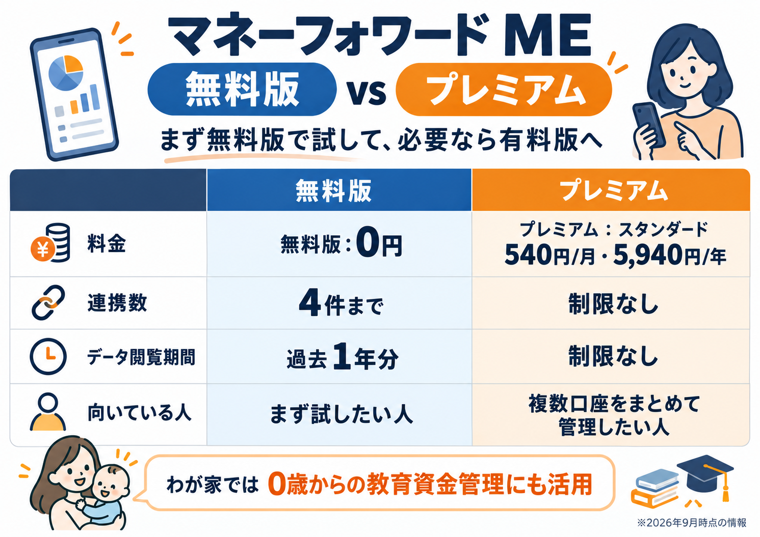 マネーフォワードME無料版とプレミアムの比較図