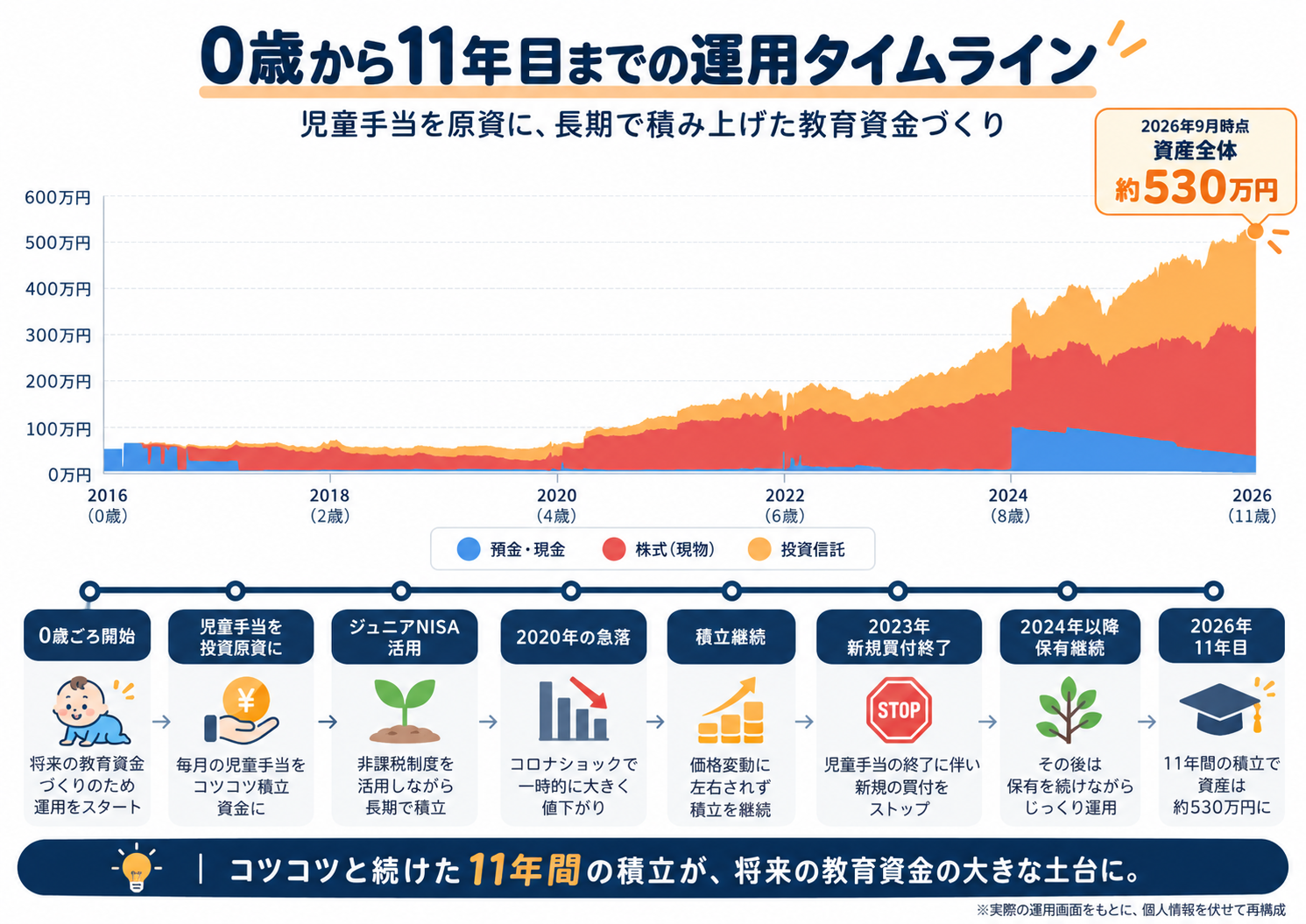 0歳から11年目までの教育資金づくりの運用タイムライン