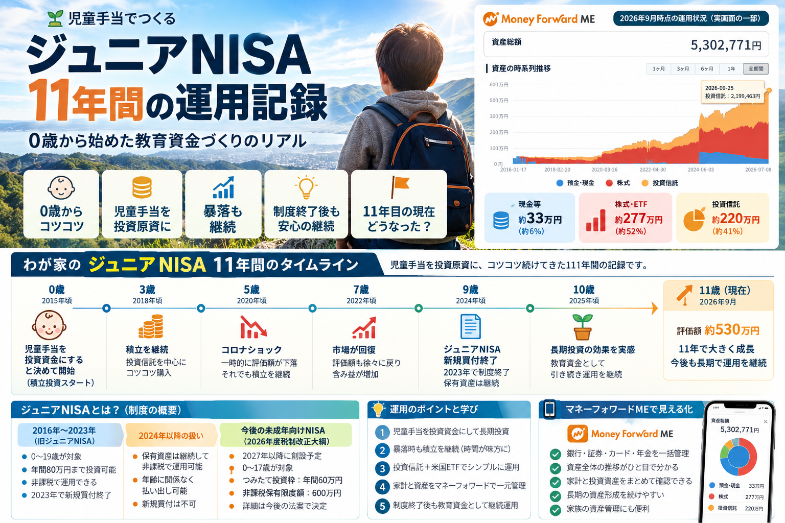 2016年から2026年までの実際の資産推移グラフ