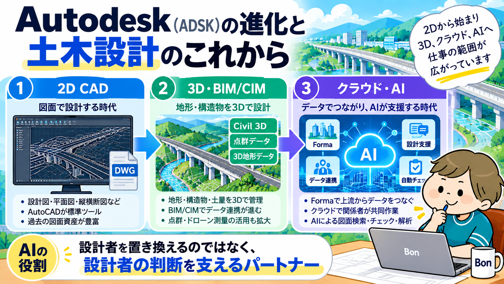 2D CAD、3D BIM・CIM、クラウドとAIによる土木設計の変化