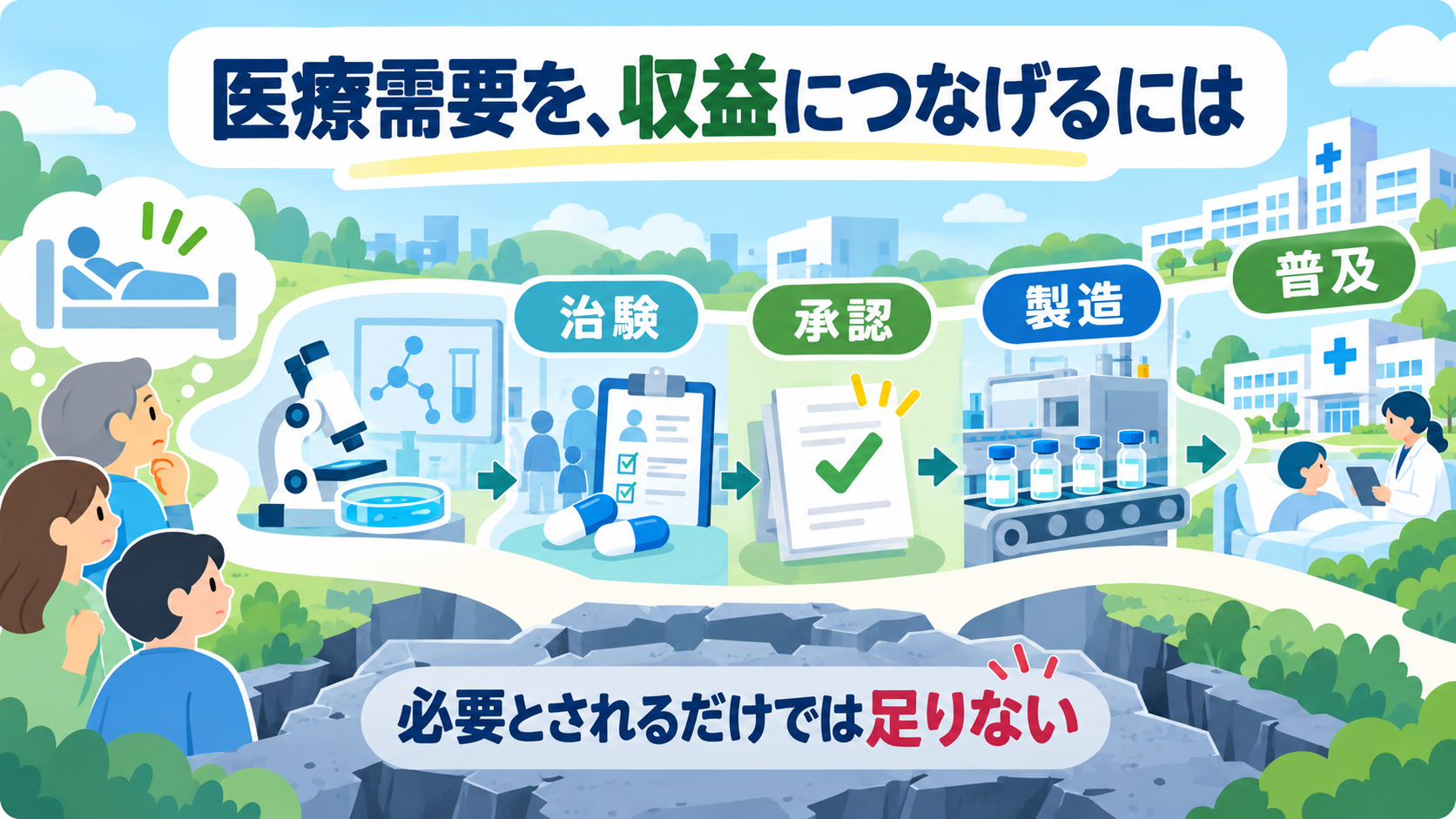医療需要を収益化するための治験・承認・製造・普及の関門
