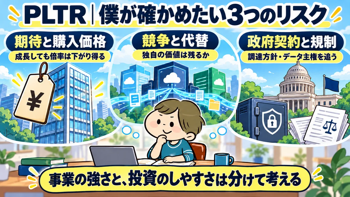 PLTRの投資リスクを、期待と購入価格、競争と代替、政府契約と規制の3点で整理した図