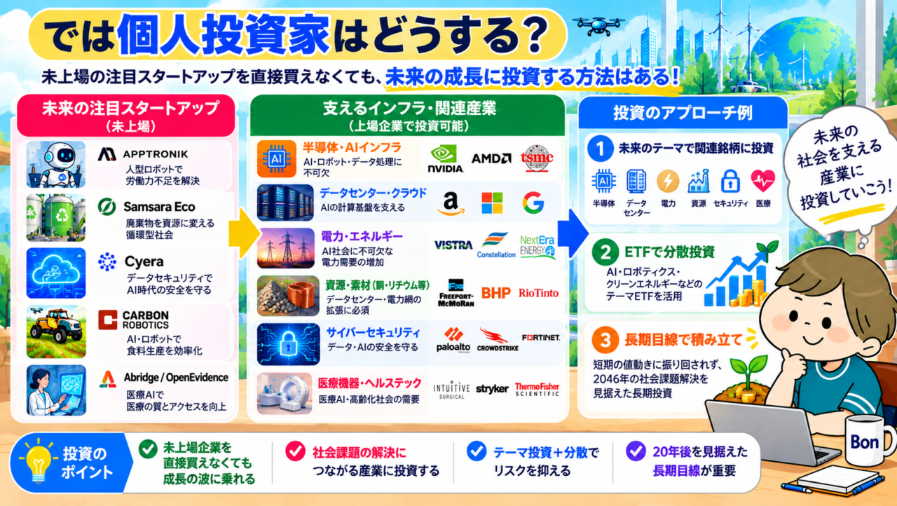 未上場の未来企業を支える半導体・データセンター・電力・資源・セキュリティ・医療機器など上場産業への投資を示す図解