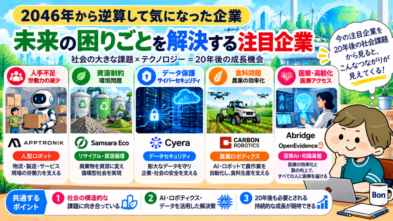 人手不足・資源制約・データ保護・食料・医療など2046年の社会課題と注目企業を結ぶ図解