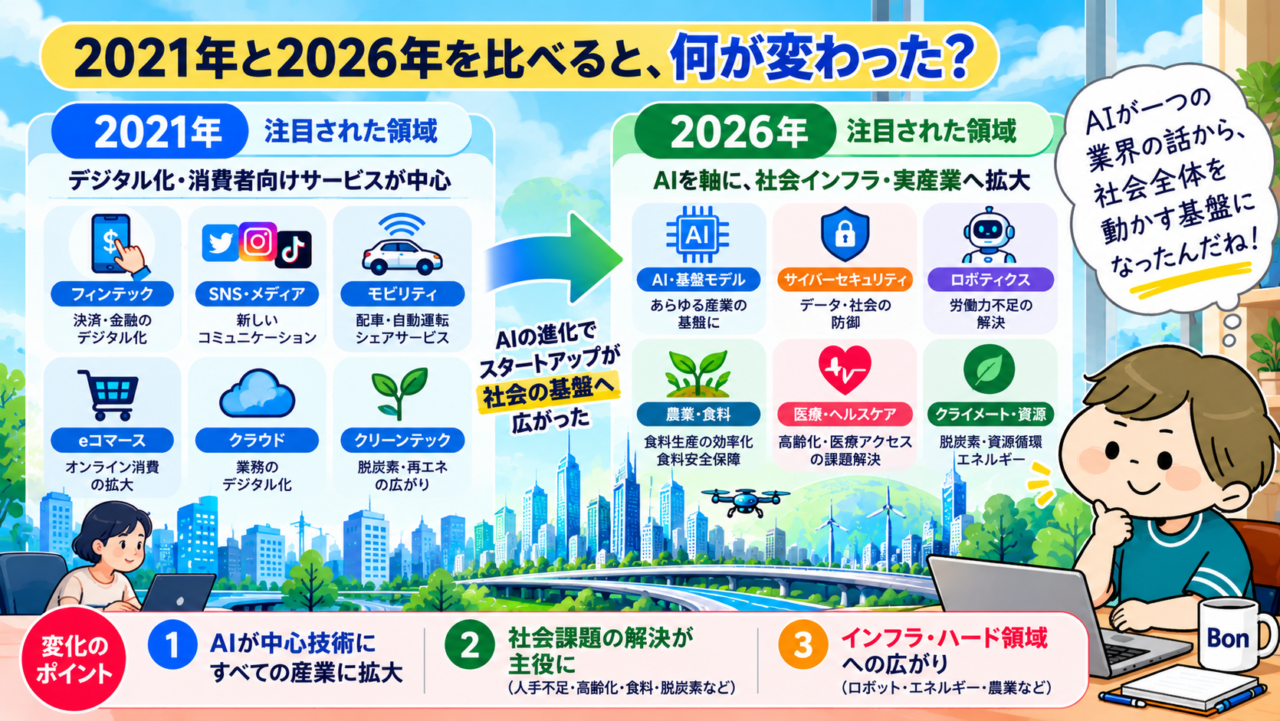 2021年から2026年にかけてAIが産業を動かす基盤へ広がった変化を示す図解