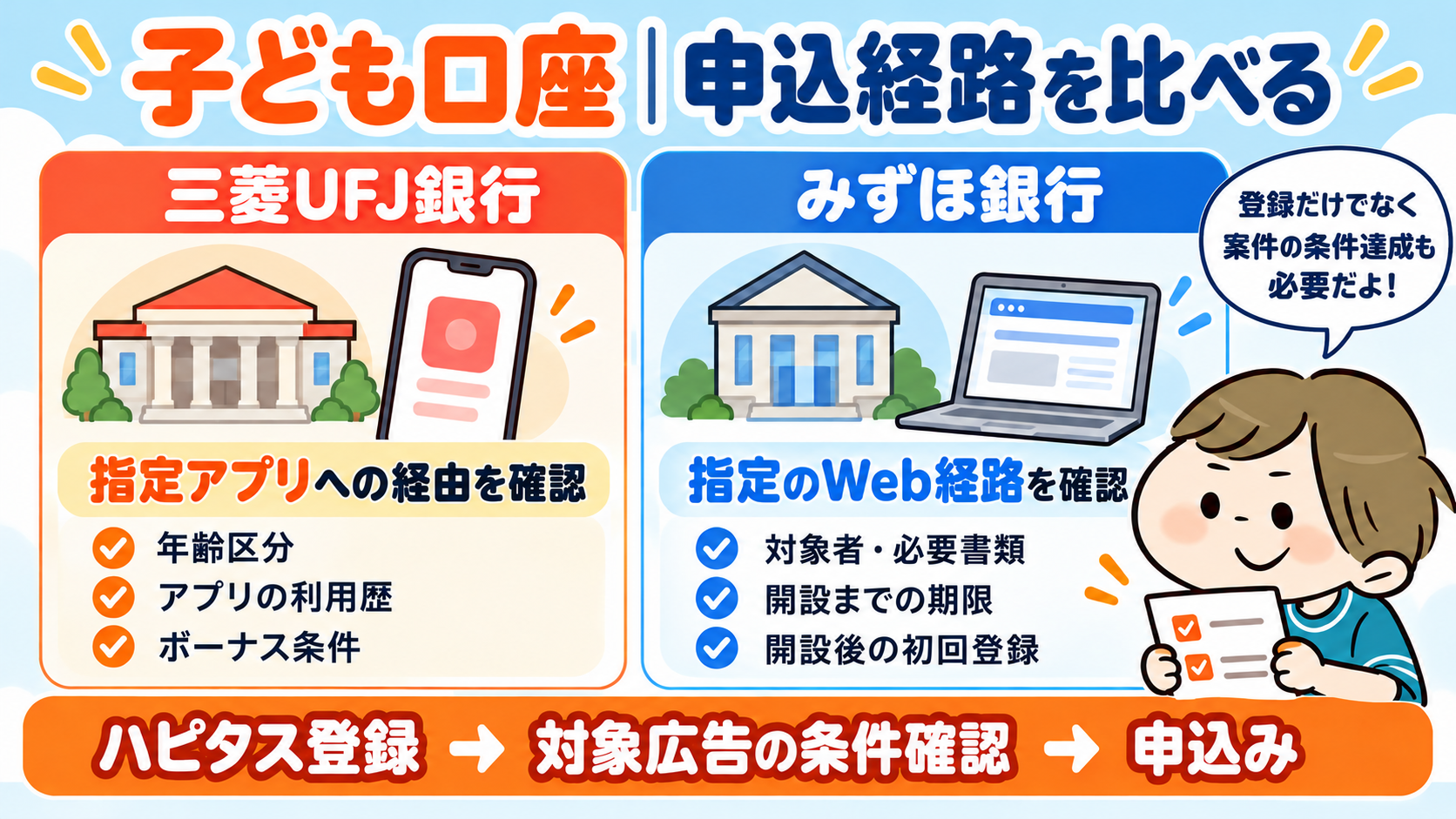 三菱UFJ銀行はアプリ経由、みずほ銀行はWeb経由の条件を確認。登録と案件条件の達成を分ける